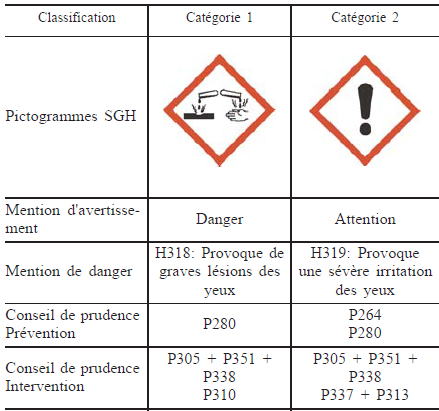 Les catégories de danger Extrait du règlement CLP pour la catégorie de danger « Lésions oculaires graves / irritation oculaire »
